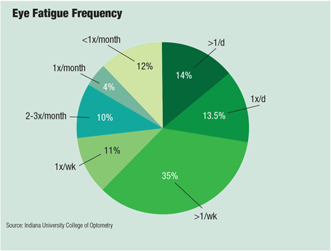  Frequency with which eye fatigue is experienced by 609 respondents to an online survey