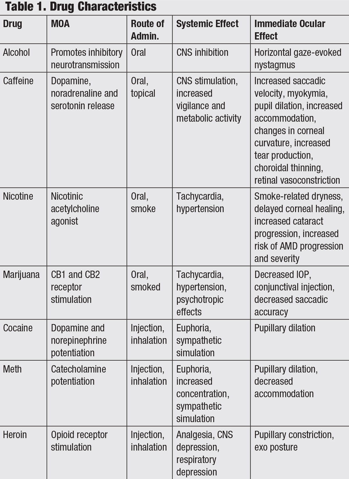 Table 1. Drug Characteristics 