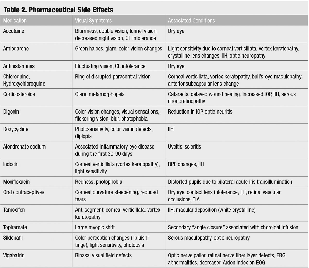 Table 2. Pharmaceutical Side Effects