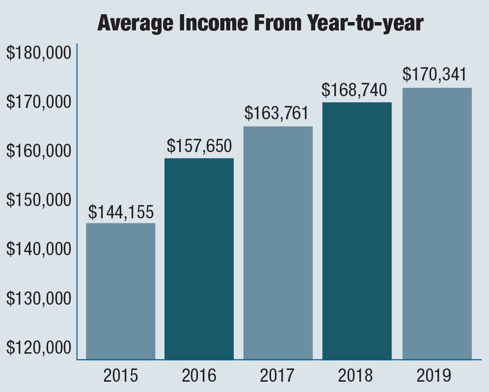 Average Income