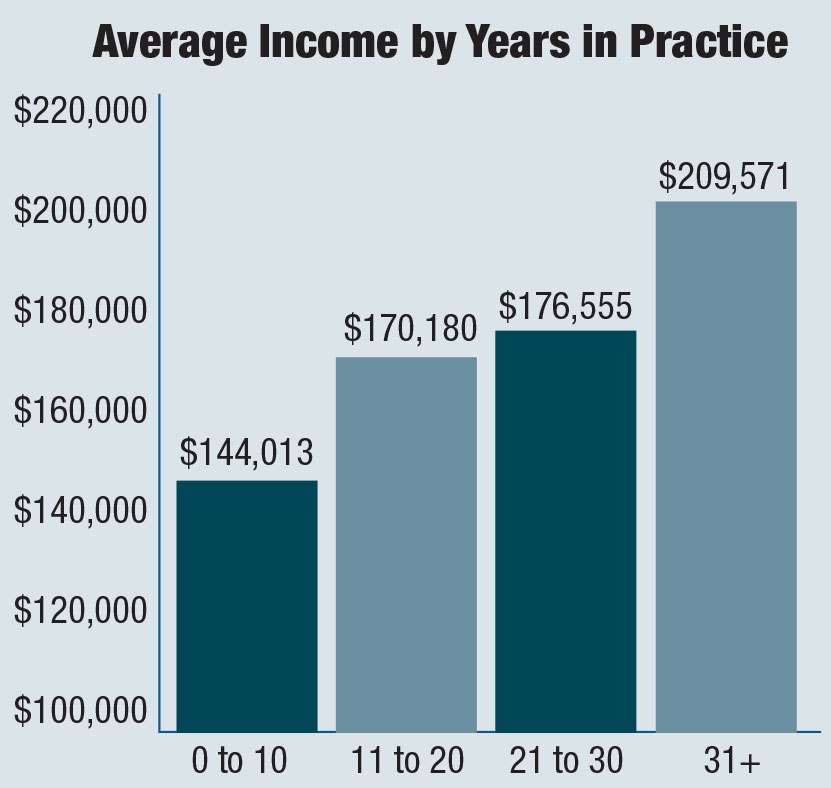 Average Income by Experience