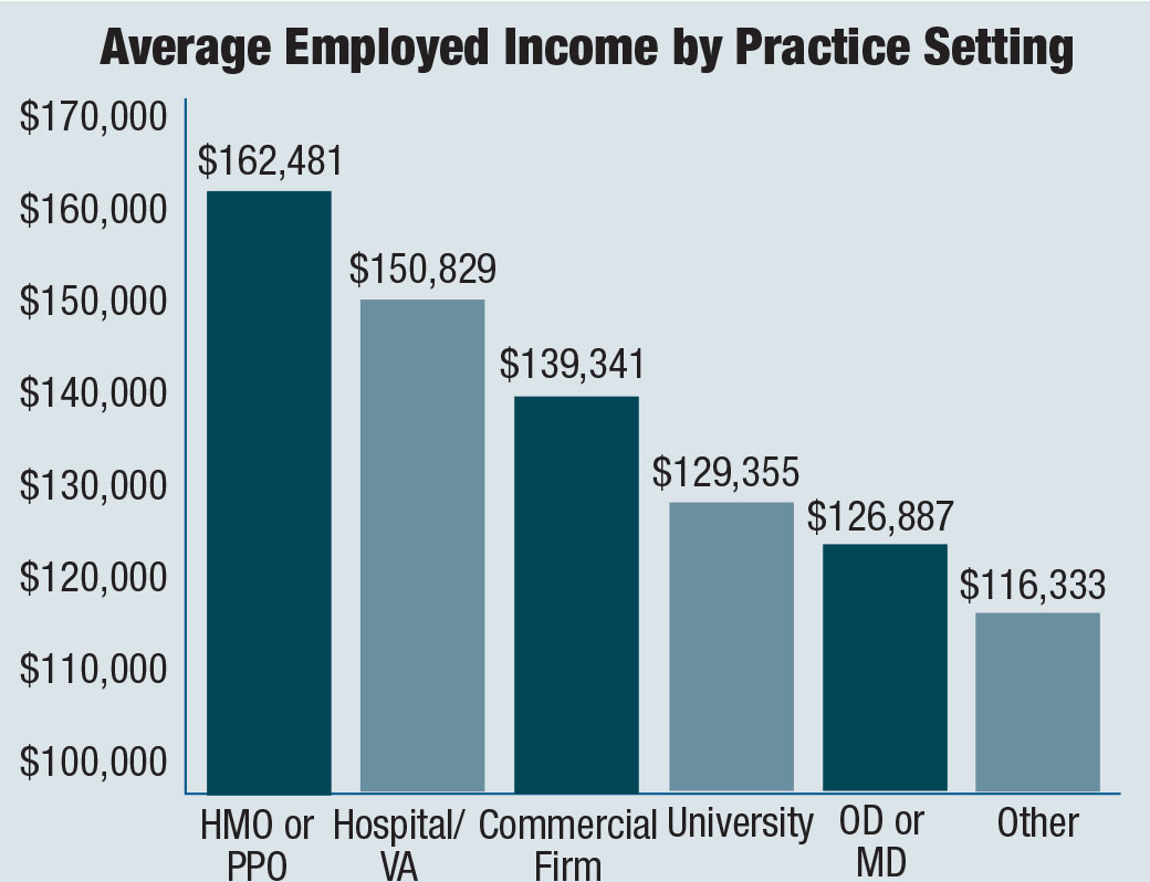 Average Income by Practice Setting