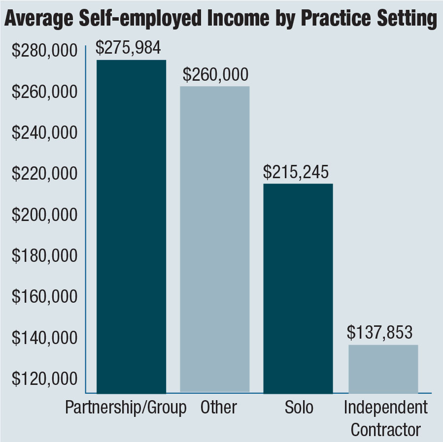 Self-employed by Practice Setting