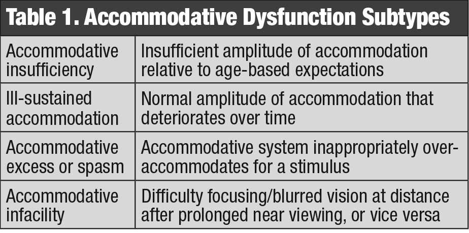 Table 1. Accommodative Dysfunction Subtypes