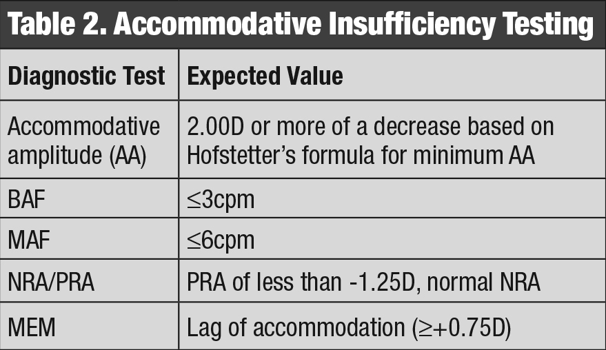 Table 2. Accommodative Insufficiency Testing