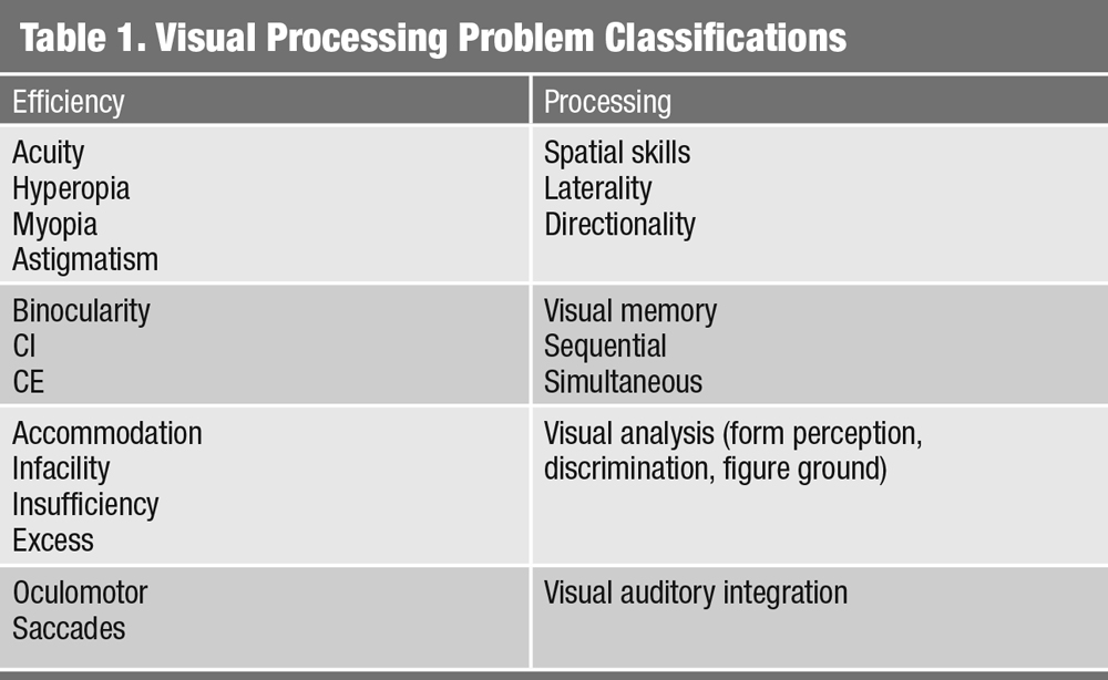Table 1. Visual Processing Problem Classifications