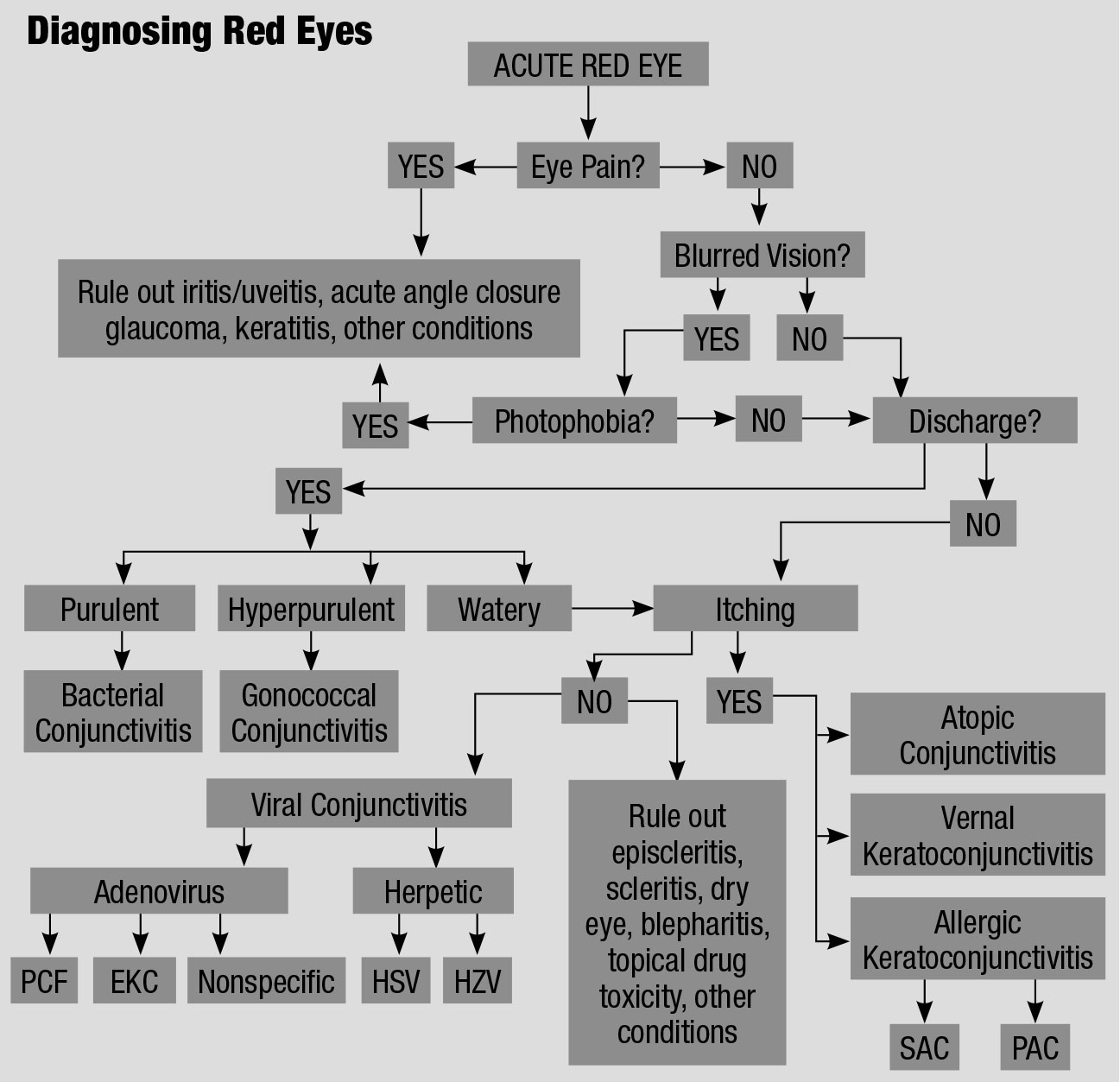This flowchart for the differential diagnosis of a red eye, adapted from various sources, explains an orderly approach to treating these irritated patients.