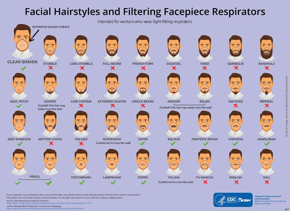 Fig. 1. The CDC has provided a facial hair guide for practitioners who need to use an N-95 mask. Photo: CDC