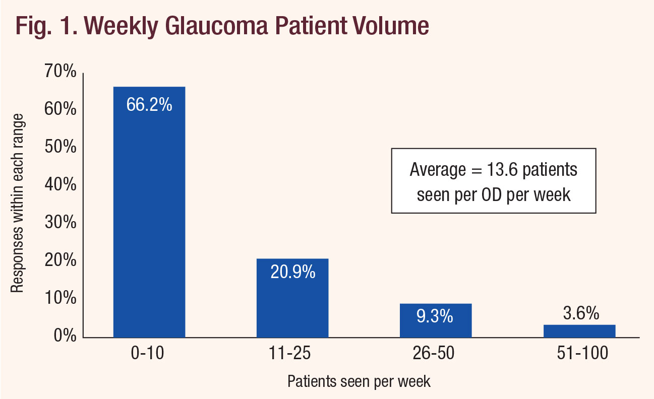Weekly Glaucoma Patient Volume.