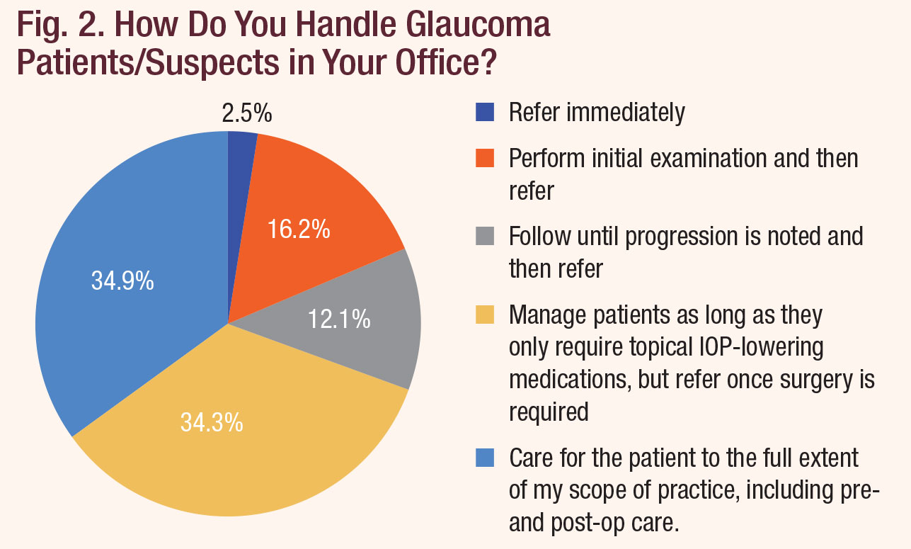 How Do You Handle Glaucoma Patients/Suspects in Your Office?