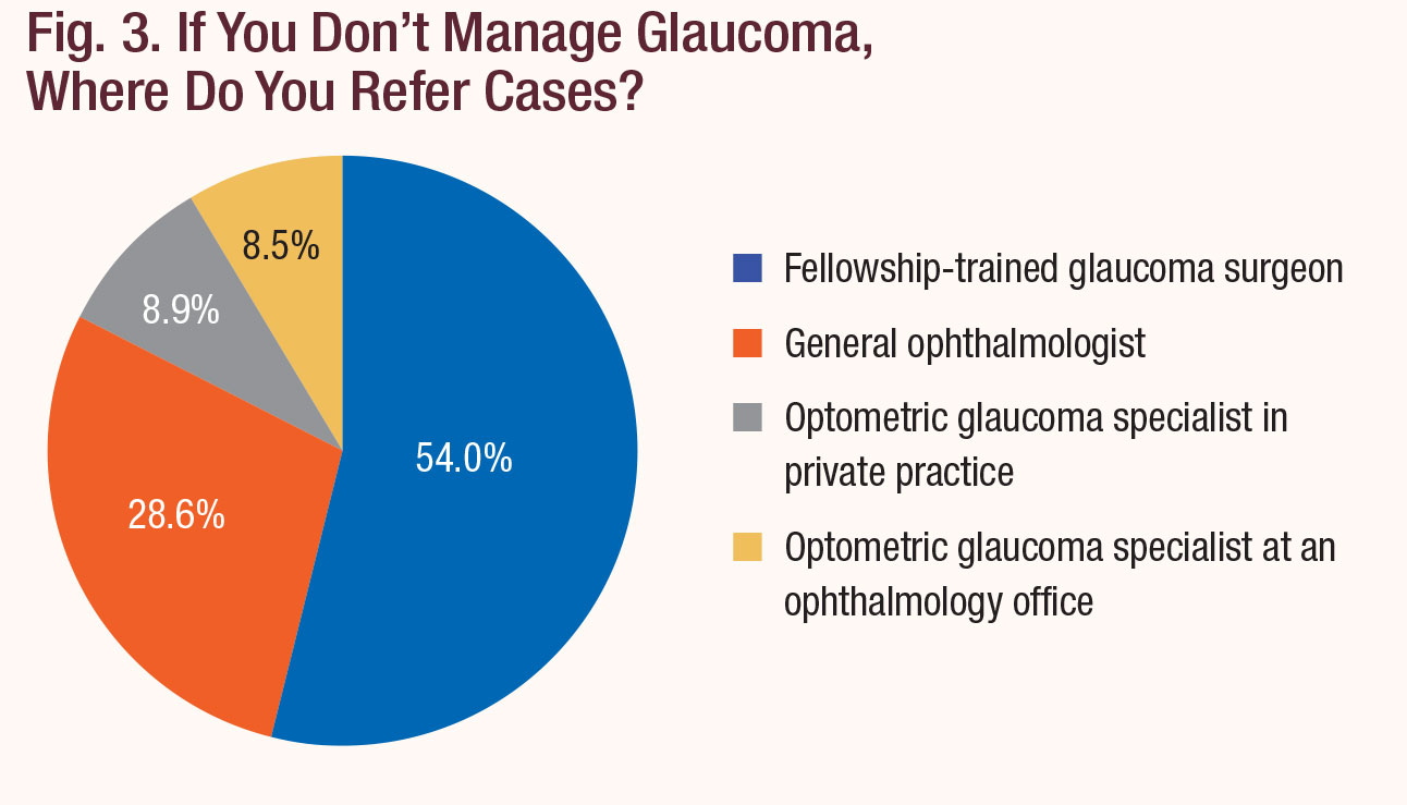 If You Don't Manage Glaucoma, Where Do You Refer Cases?
