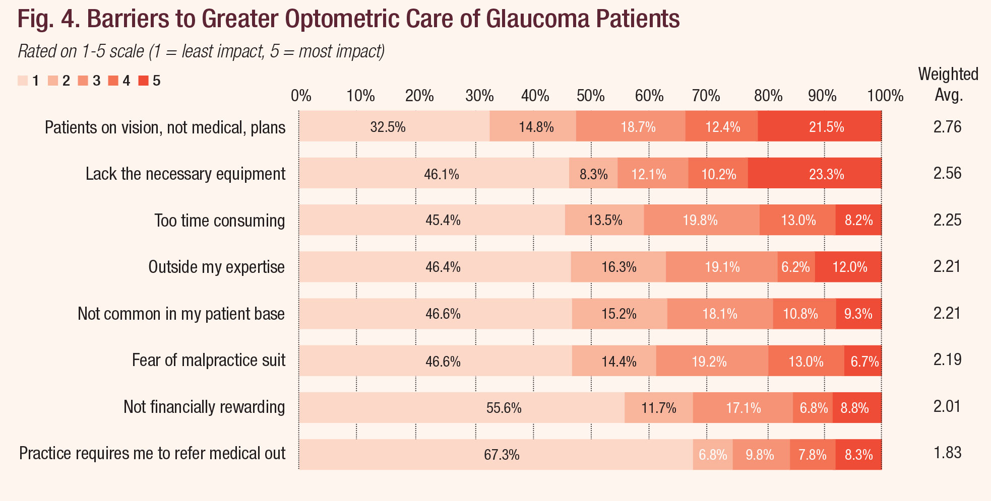 Barriers to Greater Optometric Care of Glaucoma Patients.