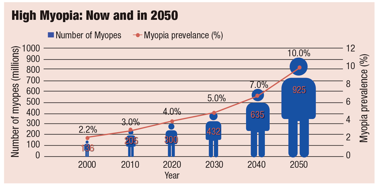 Fig. 2. By 2050, high myopia is projected to reach 10% of the world’s population. Adapted from: The Report of the Joint World Health Organization-Brien Holden Vision Institute Global Scientific Meeting on Myopia.