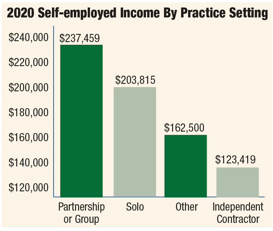 2020 Self-employed Income By Practice Setting