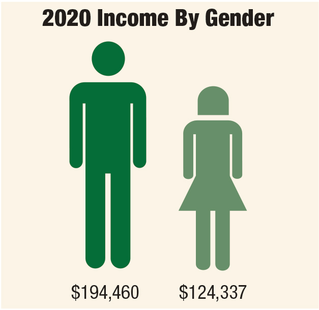 2020 Income By Gender