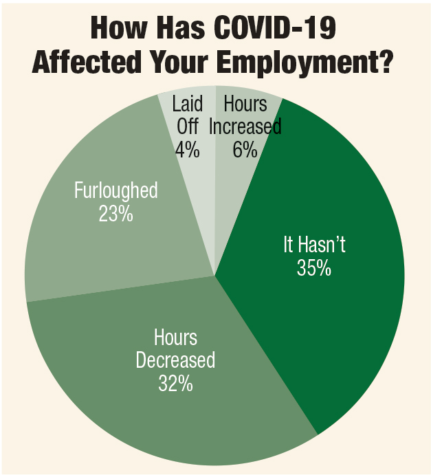 How Has COVID-19 Affected Your Employment?