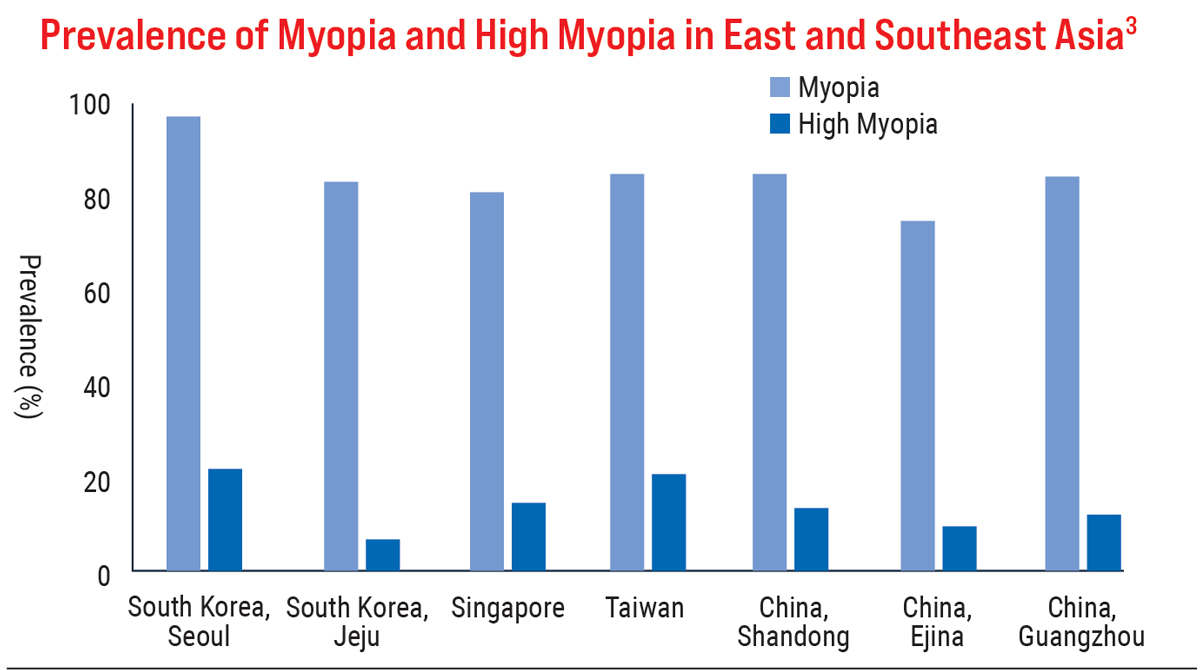Prevalence of Myopia and High Myopia in Southeast Asia