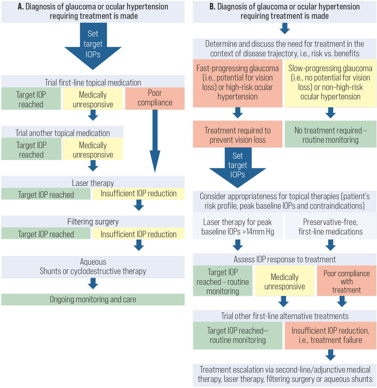 Fig. 2. (A) The current framework used in the management of patients with glaucoma. (B) Our new proposed framework for the management of patients with glaucoma. 