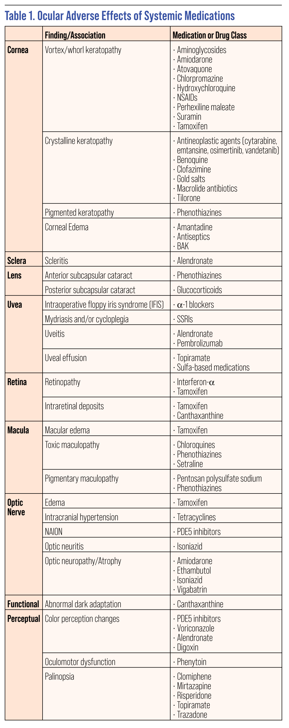 Table 1. Ocular Adverse Effects of Systemic Medications