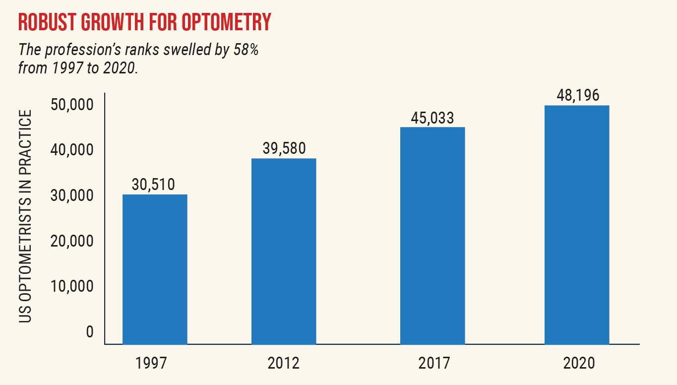 Growth in the optometric workforce has outpaced that of other medical professions. Source: American Optometric Association.