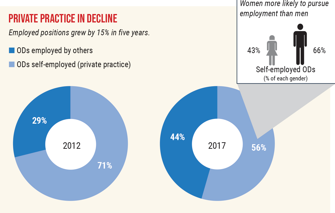 Experts attribute the shift toward employed positions over private practice ownership to many factors, including the high cost of student loan debt for new grads and the appeal of private equity. Source: American Optometric Association