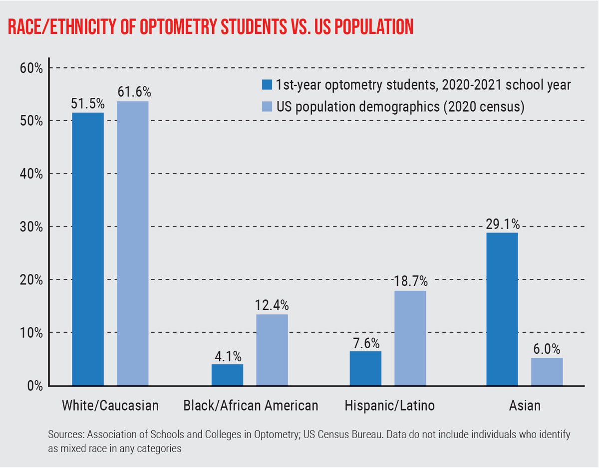 This graph shows the disproportionate ratio of Black/African American individuals pursuing a career in optometry relative to the population as a whole.
