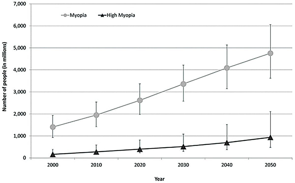 Fig. 1. This graph shows the current prevalence of myopia and estimates of significant increases anticipated by 2050.
