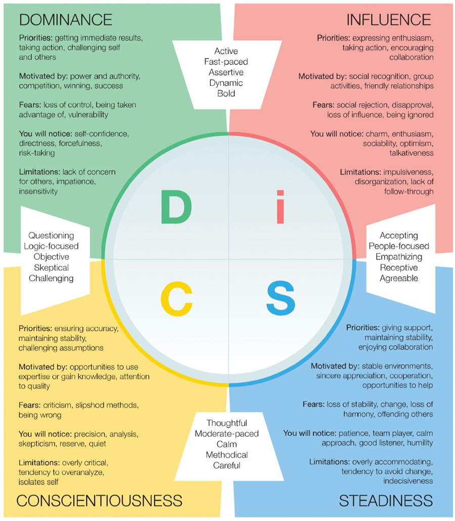 The DISC personality test can be an important tool when communicating with and understanding your patients.