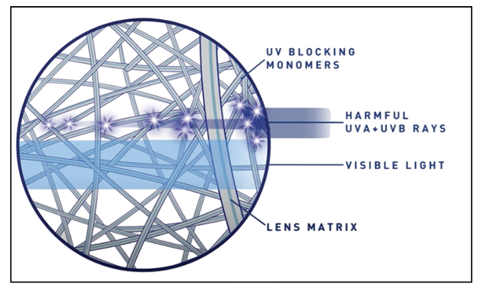 J&J Vision touts the high level of UV blocking found in its products.