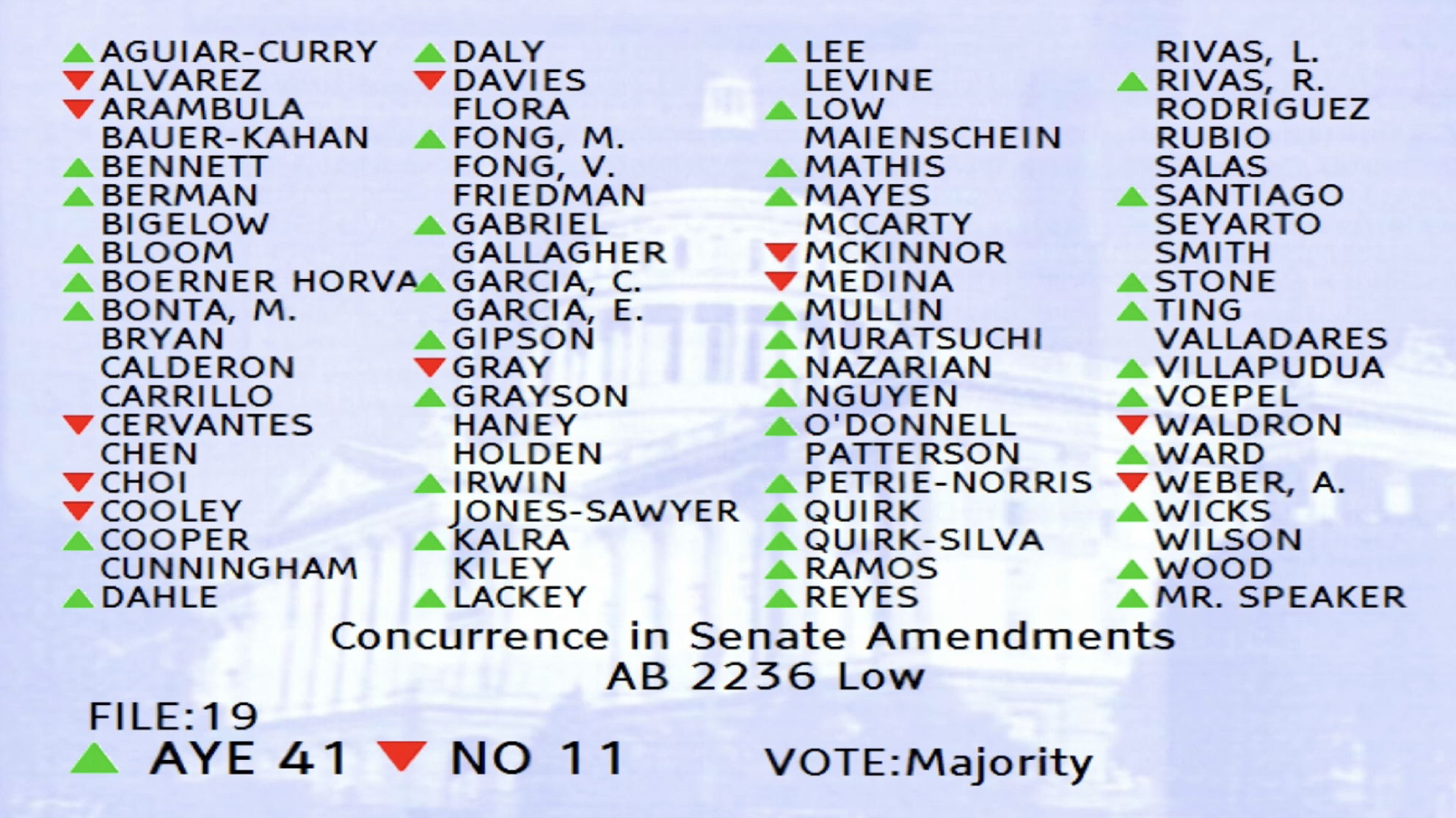 The final tally, which came at 11:50pm last night, gave the bill 41 votes in favor—exactly how many were needed for passage.