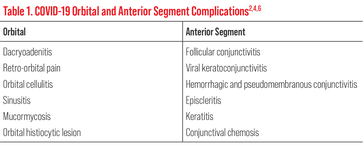 Table 1. COVID-19 Orbital and Anterior Segment Complications 2,4,6