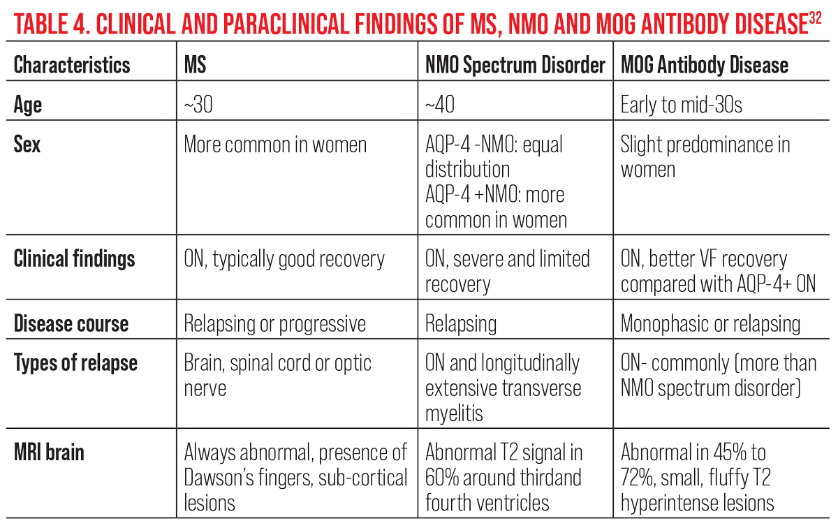 Table 4. Clinical and Paraclinical Findings of MS, NMO and MOG Antibody Disease