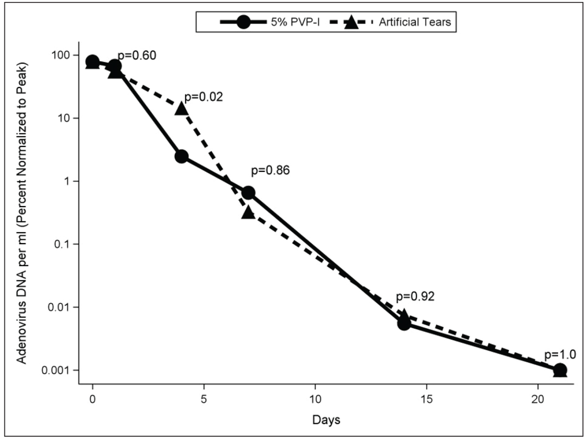 Fig. 6. Percent of peak viral load for 5% PVP-I and artificial tears groups at days one to two, four, seven, 14 and 21 among participants qPCR + for adenovirus.