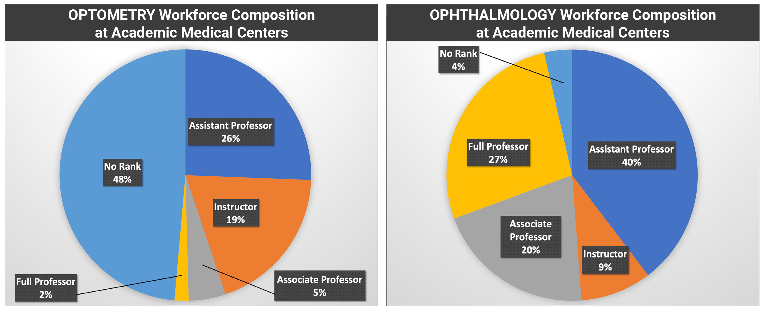While ODs have access to promotion at many academic medical centers, the distribution of rank is skewed toward Instructor and Assistant Professor, rather than Associate Professor and Full Professor, when compared with MDs.