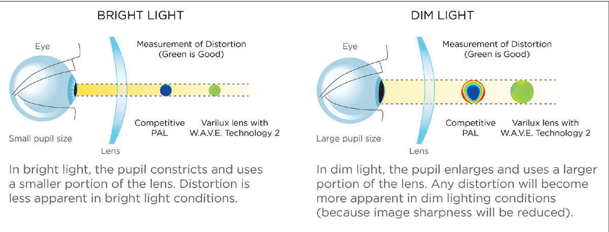 Variation in pupil size as lighting conditions change is a common source of PAL dissatisfaction. Essilor says its custom wavefront designs account for this (as well as correcting higher-order aberrations).