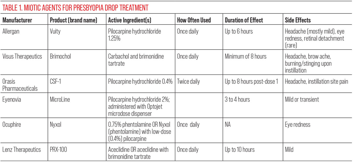 Table 1. Miotic Agents for Presbyopia Drop Treatment.