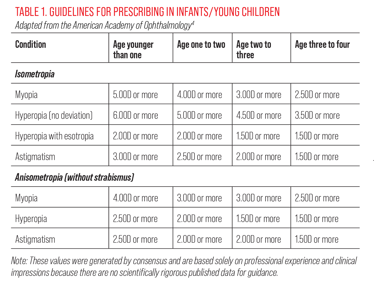 Table 1. Guidelines for Prescribing in Infants/Young Children 