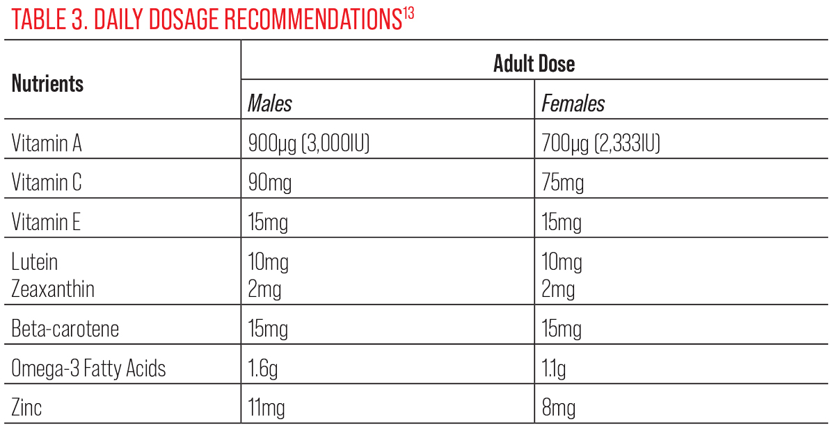 Table 3. Daily Dosage Recommendations