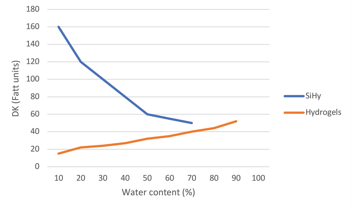 Fig. 1. Graph of DK values (oxygen permeability) of silicone hydrogel and hydrogel lenses vs. their water content.