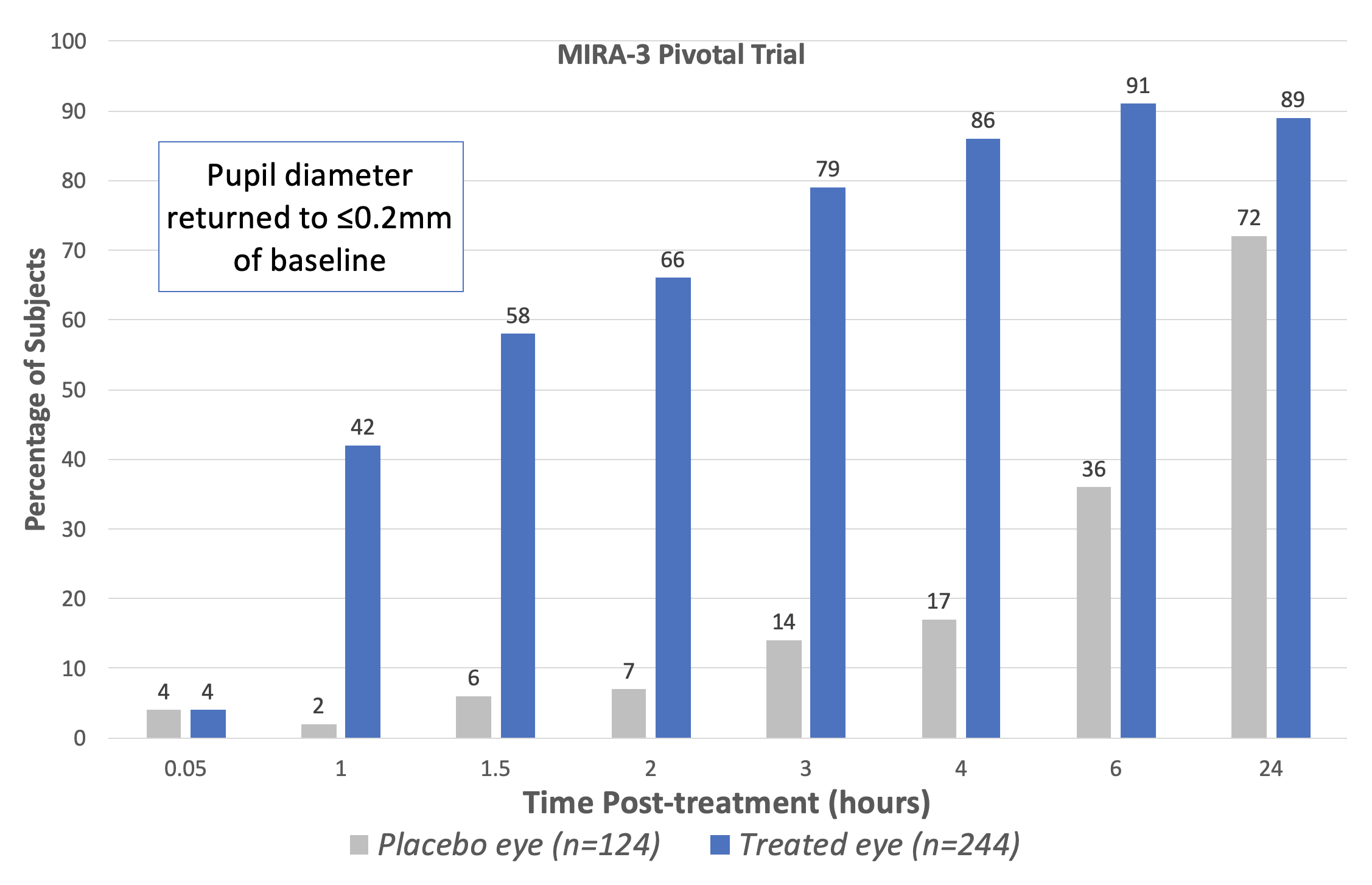 The Phase III pivotal trials (MIRA-2 and MIRA-3) showed that treatment with Ryzumvi restored pupils to pre-dilated status faster than untreated subjects. (Adapted from Prescribing Information statement; data for fellow eye treatment omitted.) 