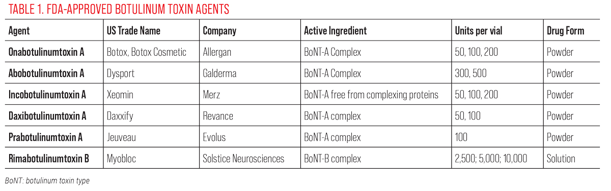 Table 1. FDA-approved Botulinum Toxin Agents