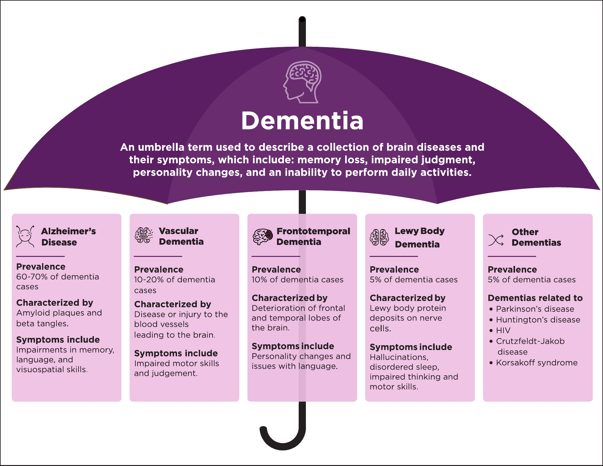 Dementia is characterized by cognitive decline and functional impairment. Modifiable risk factors include lack of exercise, smoking and a poor diet. These factors have important ocular implications as well. 