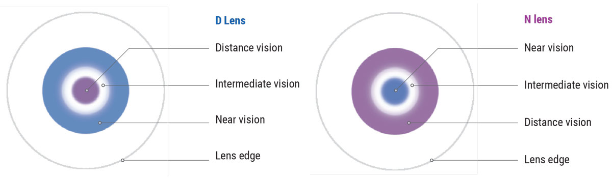 The Biofinity multifocal comes in two different lens designs, center-distance (left) or center-near (right).