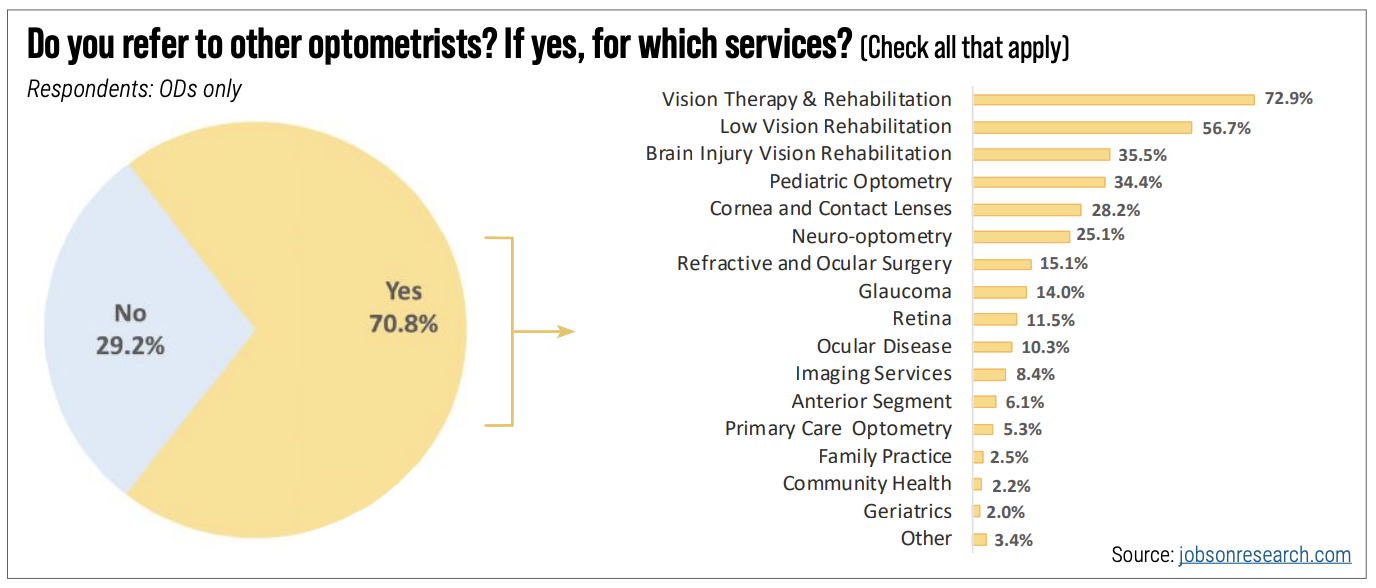 Fig. 4. OD-to-OD referral is surprisingly robust among survey respondents and heavily concentrated on traditional areas of optometric expertise.