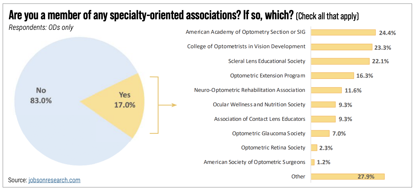 Fig. 6. A relatively easy way to begin developing specialized expertise is through the mentorship to be found in professional societies. Only about one-sixth of survey respondents reported having taken such a step, however.
