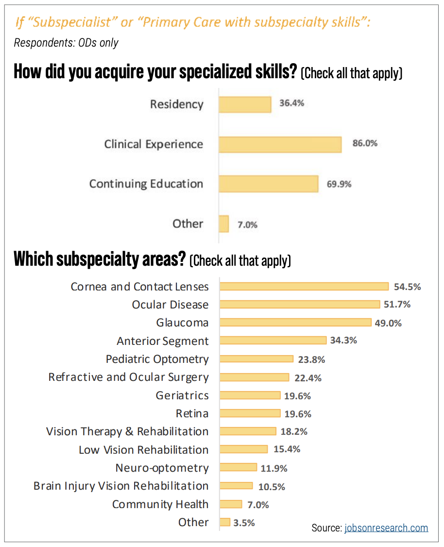Fig. 2. Through a combination of residency training, CE and ample clinical experience, optometrists feel they have developed specialized skills, chiefly in optometric strongholds.