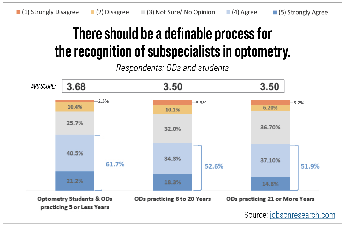 Fig. 7. Optometrists with an established patient base, reputation and referral network may worry about as-yet-unknown mechanisms to codify optometric subspecialties.