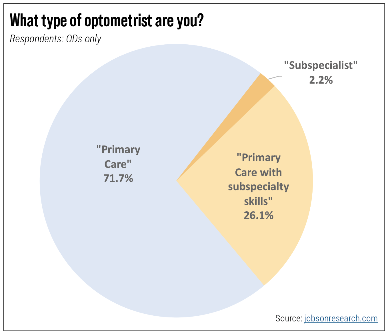 Fig. 1. Primary eyecare remains the chief responsibility of optometrists, but over one-quarter say they possess an additional layer of skills in one or more specific disciplines. 
